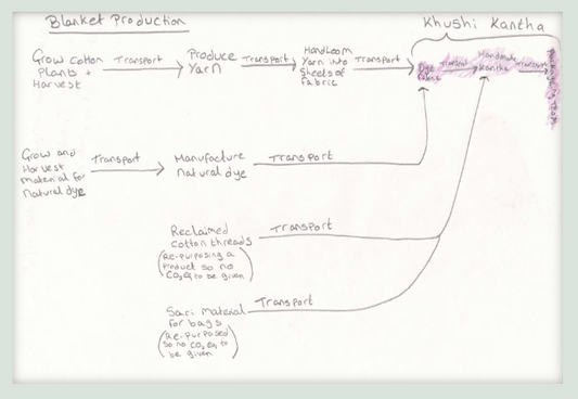 Calculating our carbon footprint